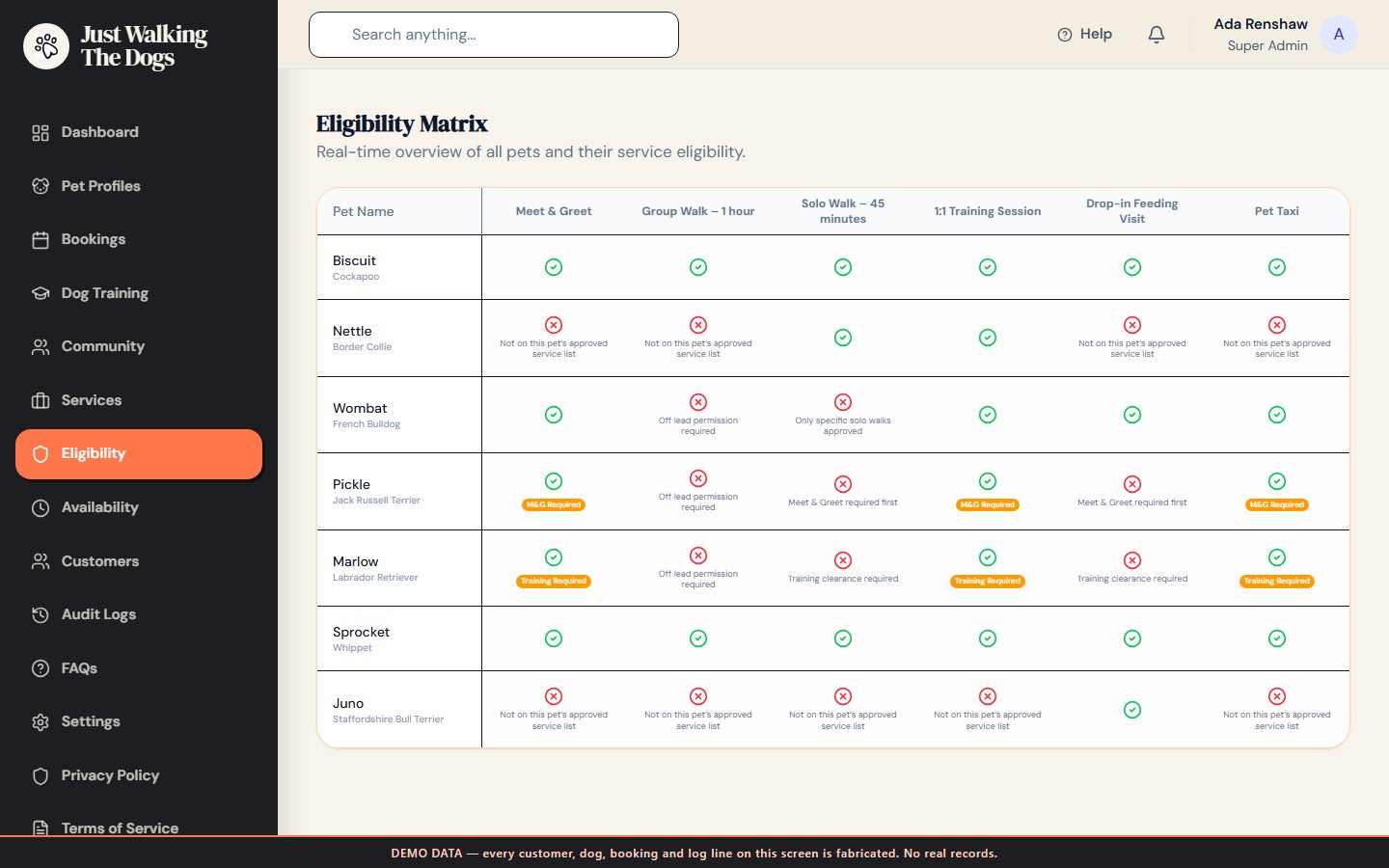 The eligibility matrix: every dog against every service, with the reason each combination is closed